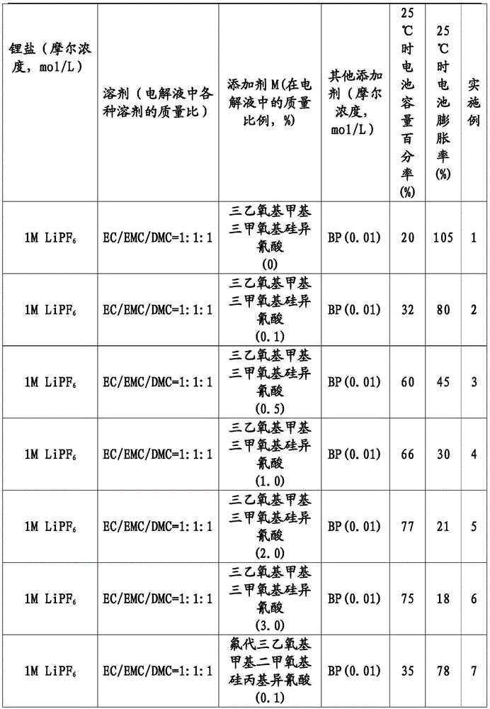 Electrolyte for silicon negative electrode lithium battery and silicon negative electrode lithium battery