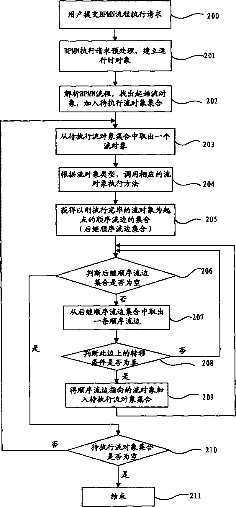 Execution method of BPMN composition service and execution device thereof