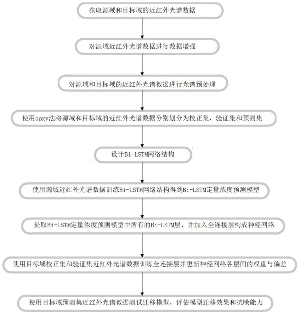 Near-infrared spectrum model migration method based on deep Bi-LSTM network