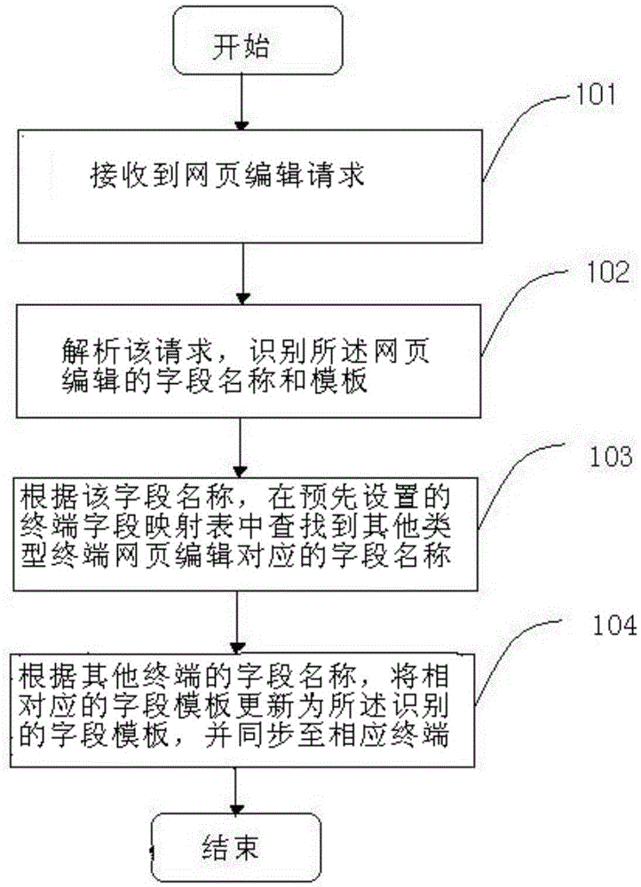 Method and system for synchronously creating multi-terminal web pages