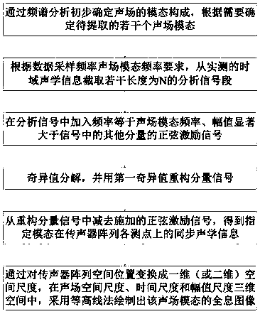 Modal Analysis Method of Sound Field Based on Resonance Enhanced Singular Value Decomposition