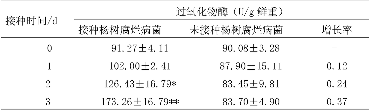 Method for detecting rot disease infection of poplar