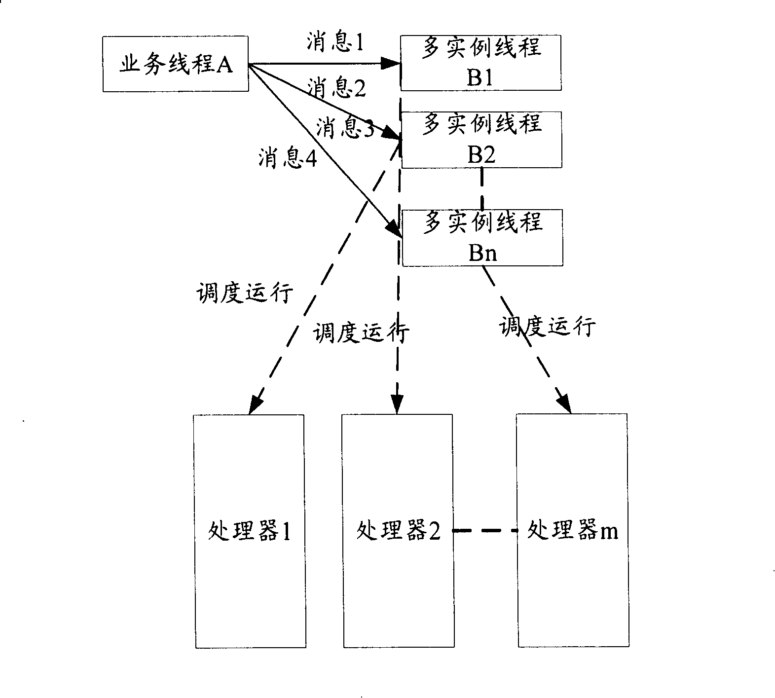 Method for accomplishing multi-instance and thread serialized affair processing method