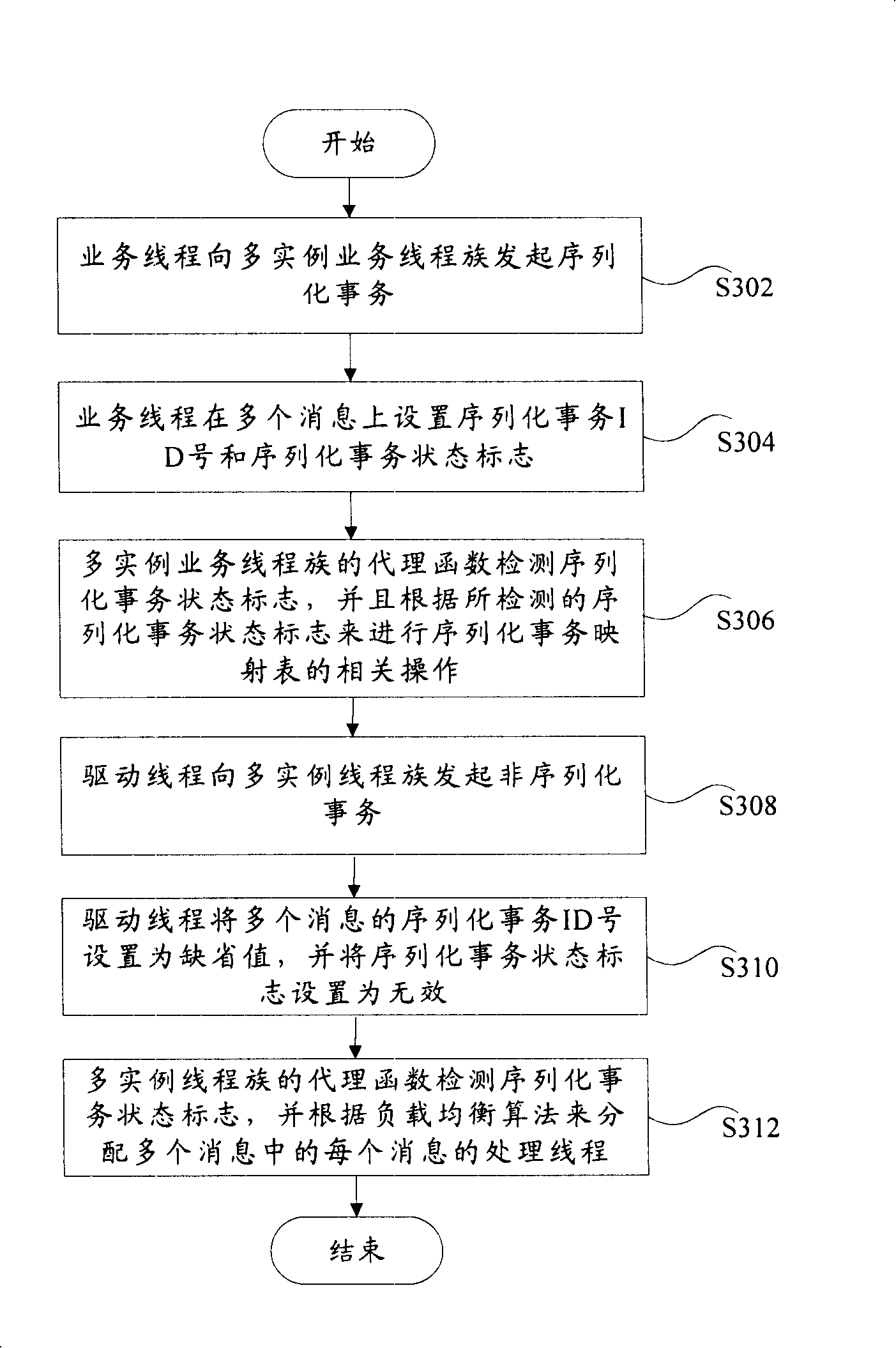 Method for accomplishing multi-instance and thread serialized affair processing method