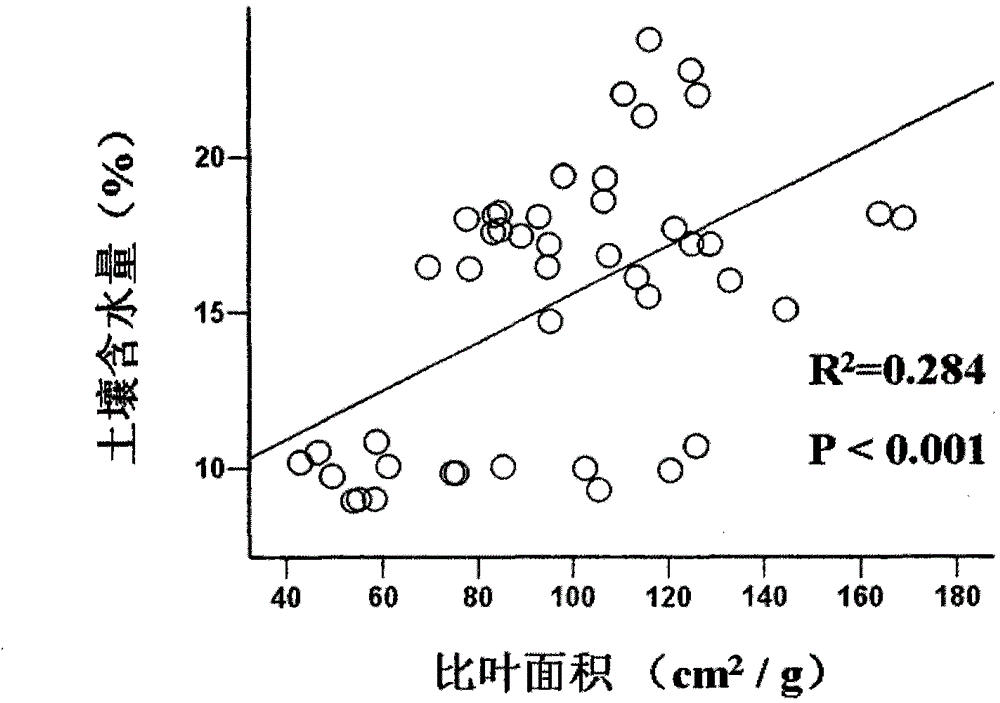 A Simple Determination Method of Soil Moisture Content in Natural Grassland in Loess Area