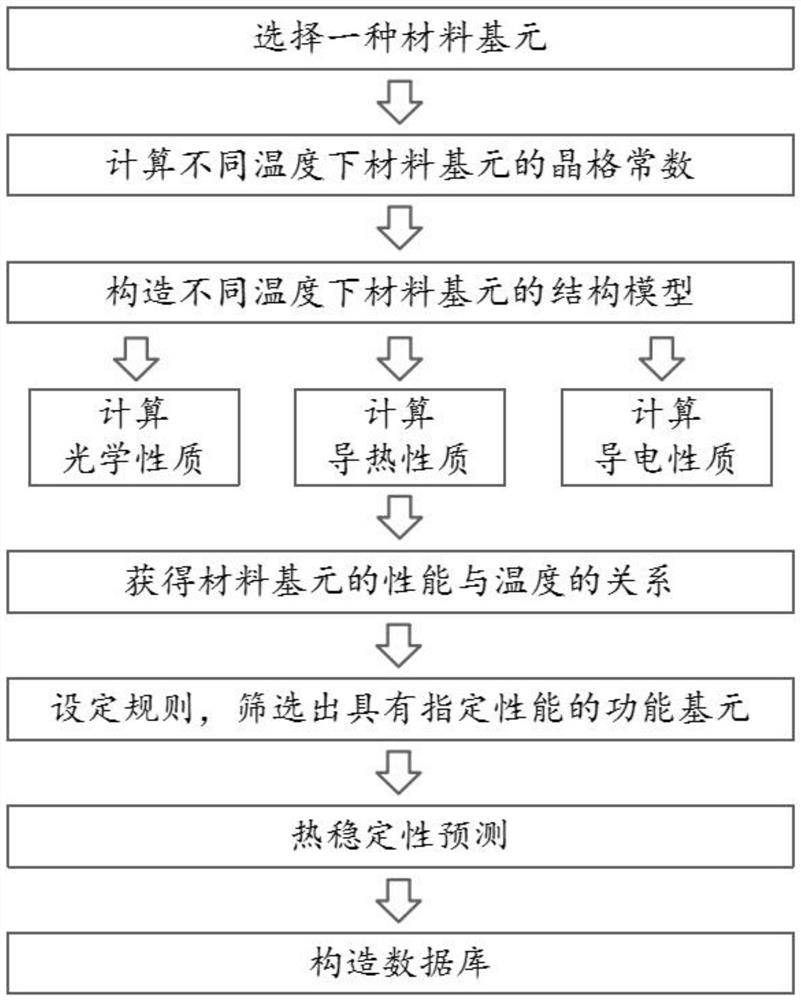 A Screening Method for Functional Material Elements with Optical, Electrical, and Thermal Properties