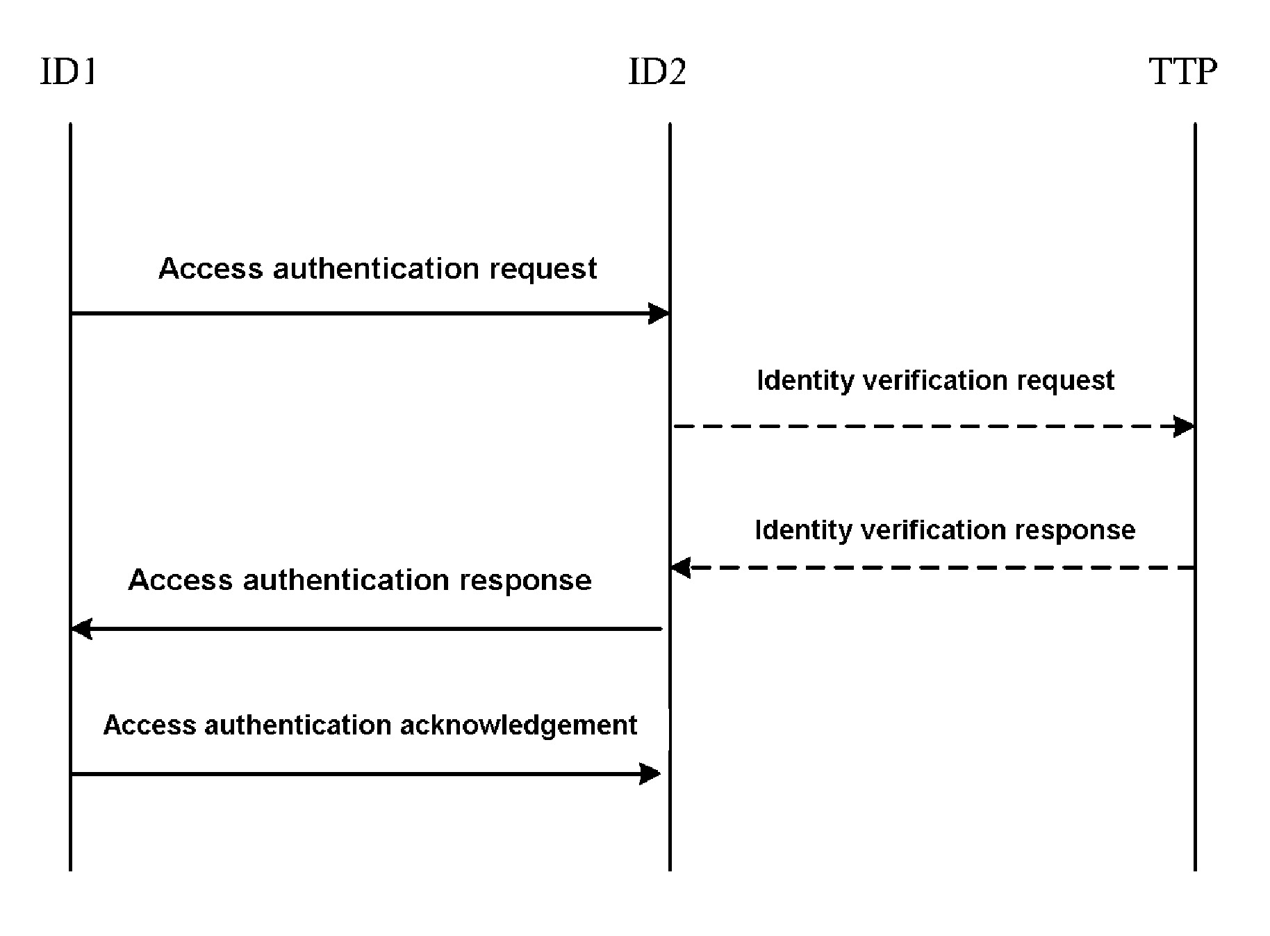 Two-way access authentication method