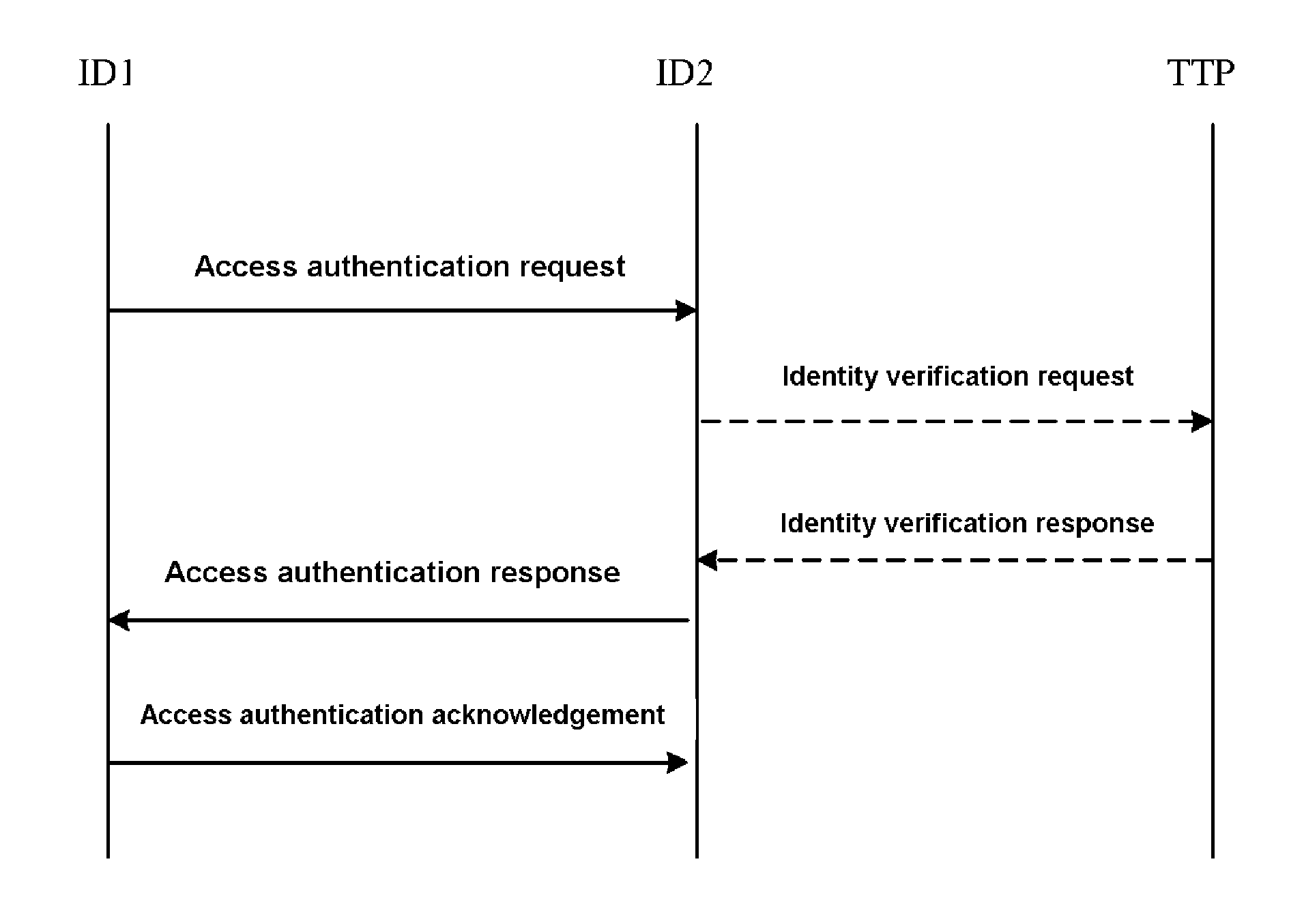 Two-way access authentication method