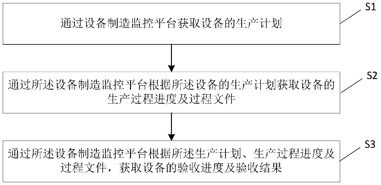 Rail transit equipment manufacturing monitoring method, system and device and storage medium