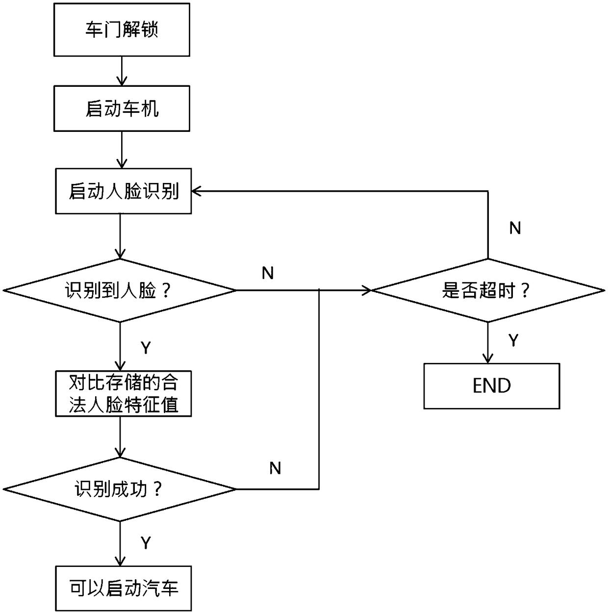 Automobile face interaction system