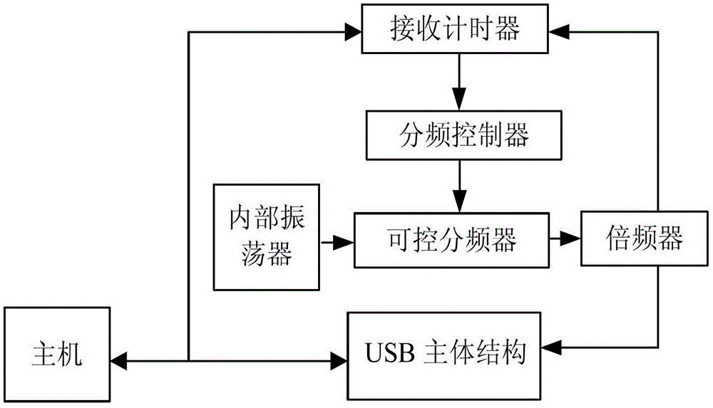 Circuit and method for generating USB (universal serial bus) peripheral clock