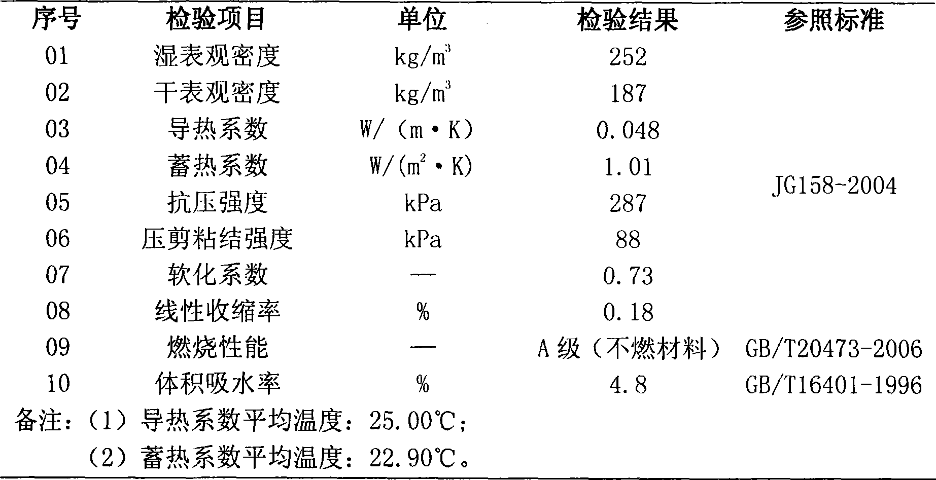 High performance polymer cement foam material and preparation thereof