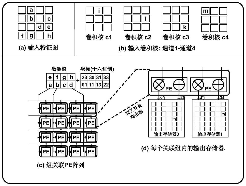 A sparse neural network accelerator and its implementation method