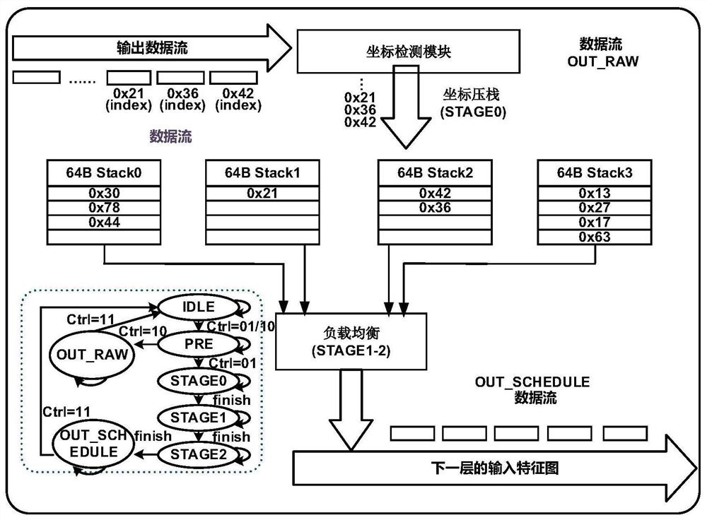 A sparse neural network accelerator and its implementation method