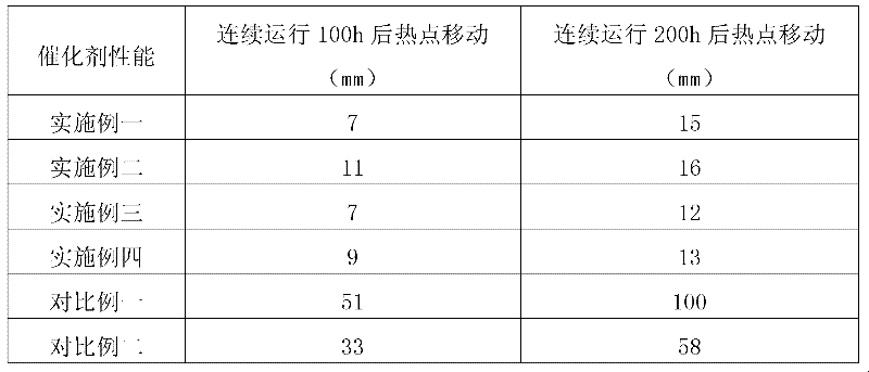 Catalyst for coal-to-natural gas methanation reactor and preparation method thereof