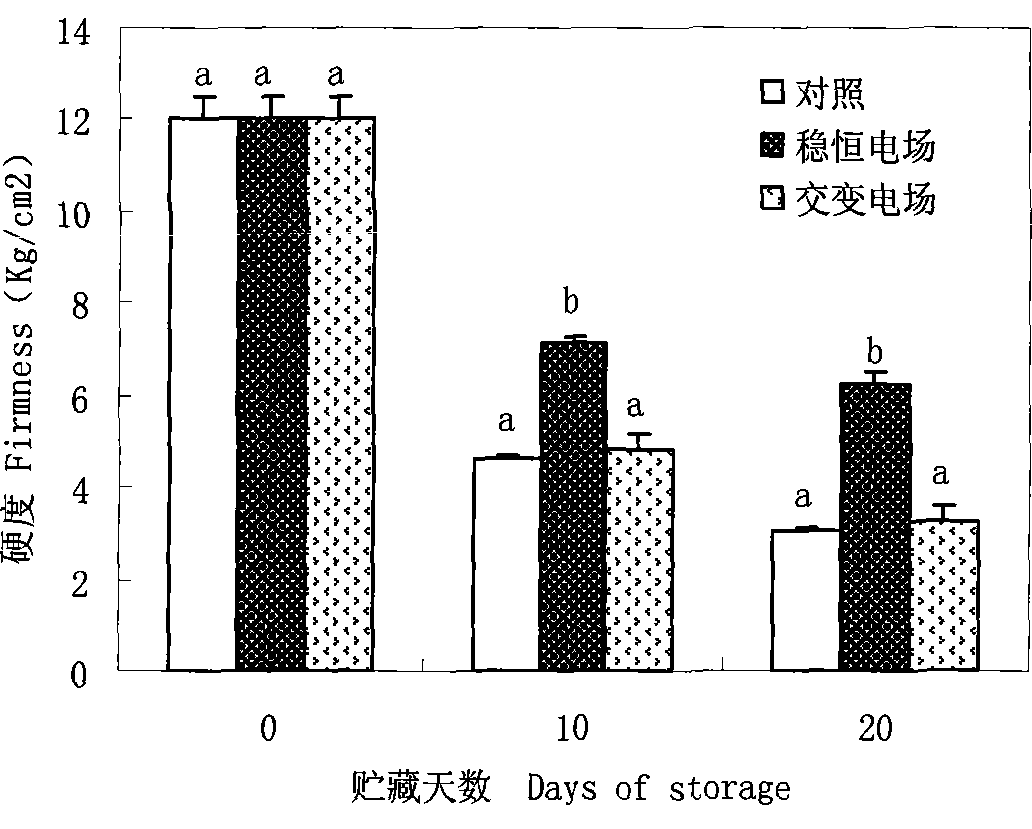 Method for treating tomato utilizing high pressure alternation electric field