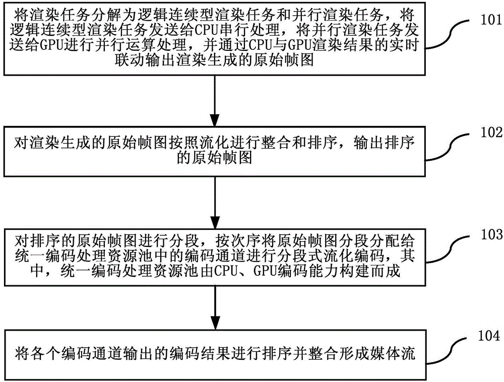 CPU and GPU hybrid cloud rendering method, device and system