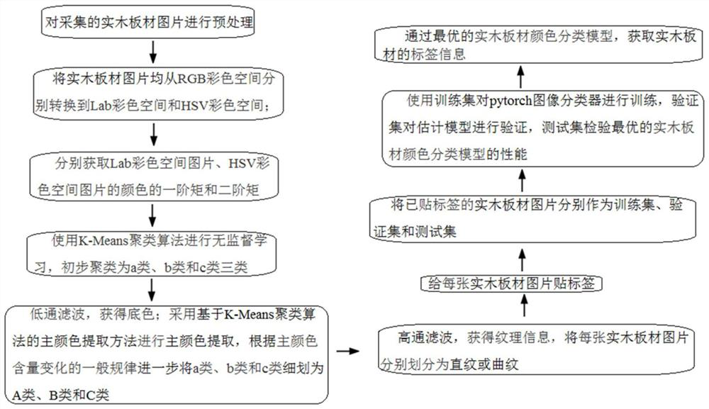 Intelligent classification method of solid wood board color