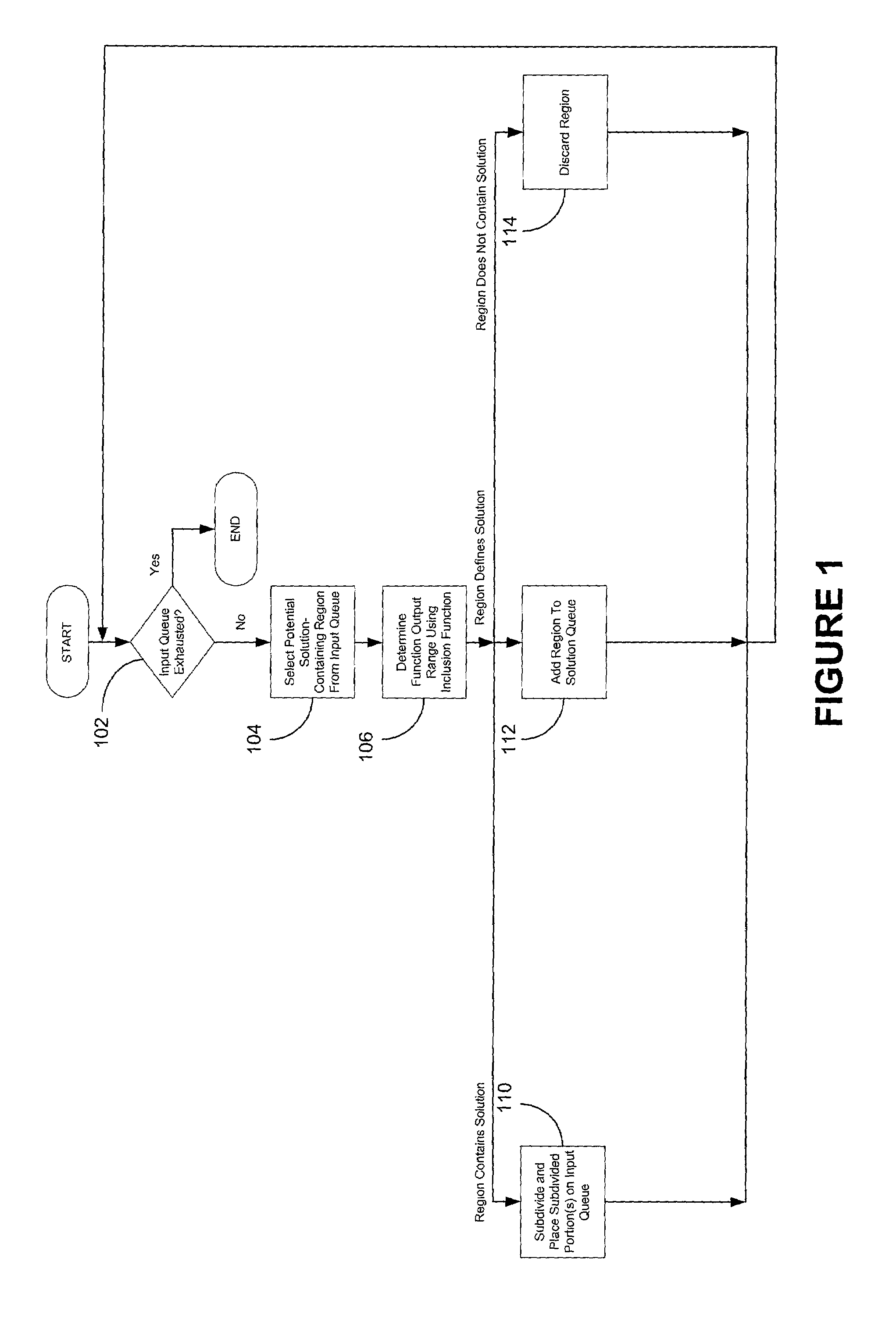 Efficient method of identifying non-solution or non-optimal regions of the domain of a function