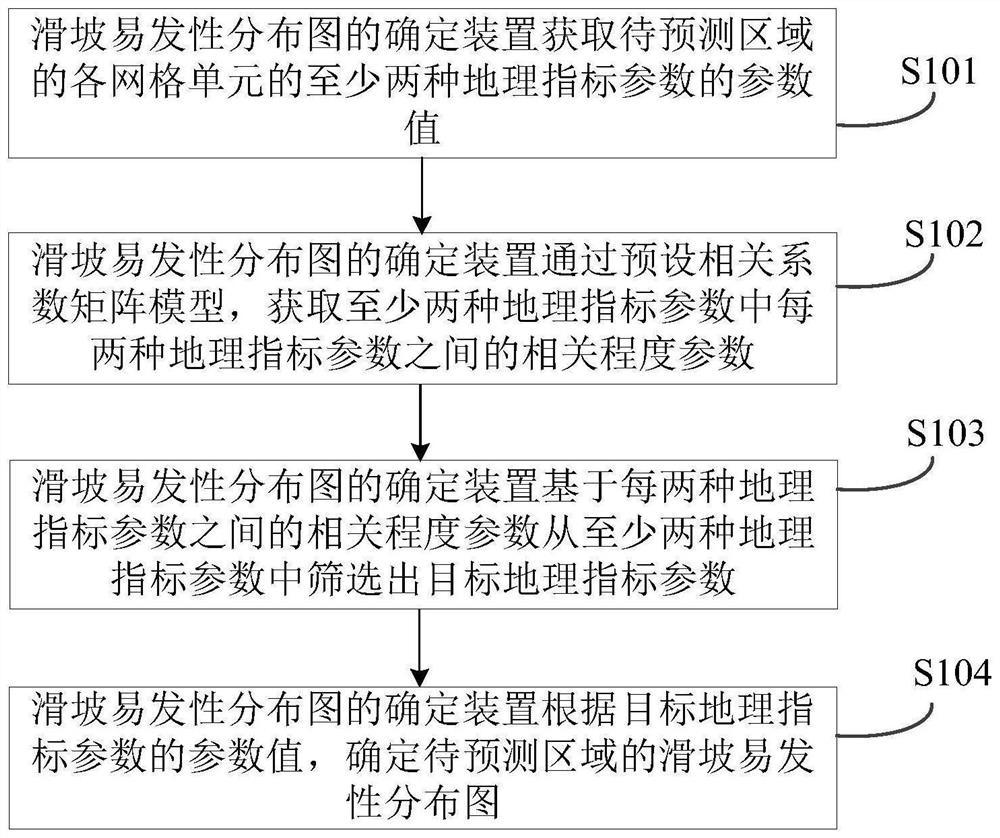 Landslide susceptibility distribution map determination method and device and storage medium