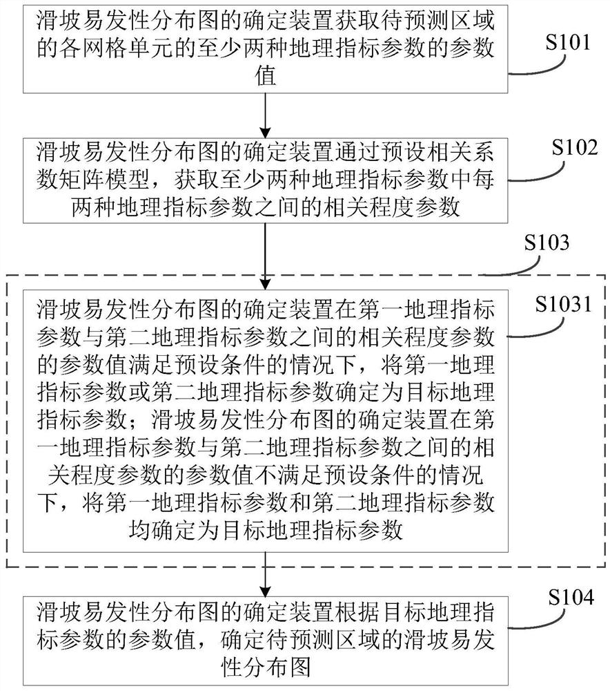 Landslide susceptibility distribution map determination method and device and storage medium