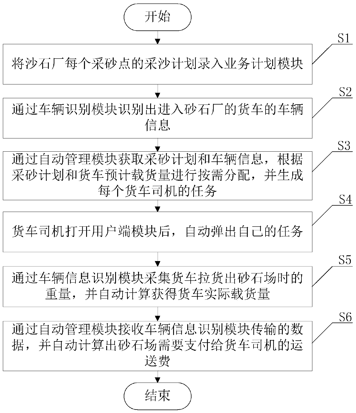 Gravel yard vehicle management system and method