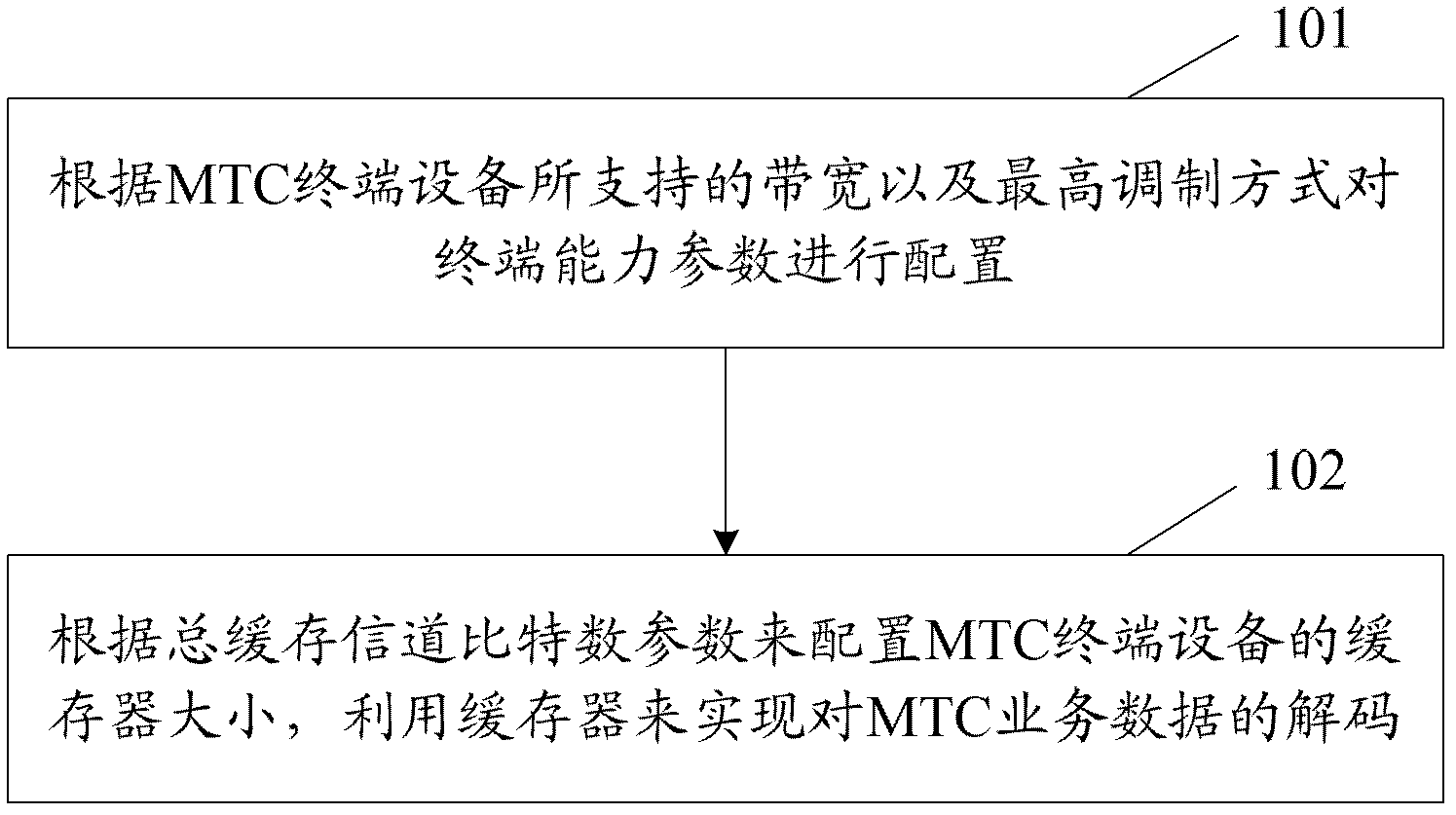 Method and device for configuring machine class communication terminal capacity