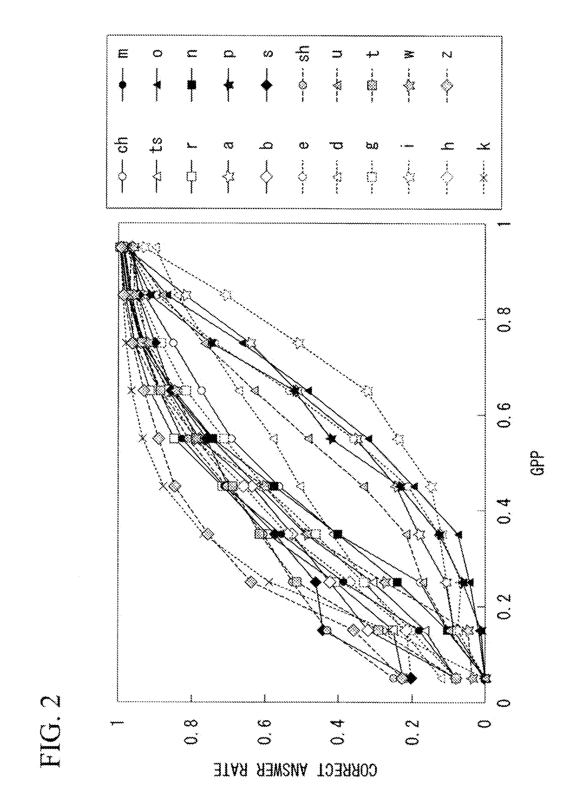 Speech recognition apparatus, speech recognition method, and speech recognition robot