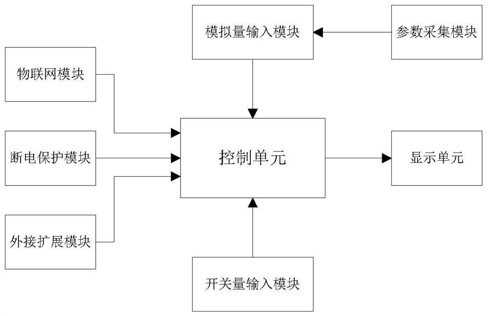 Multifunctional wireless data acquisition controller