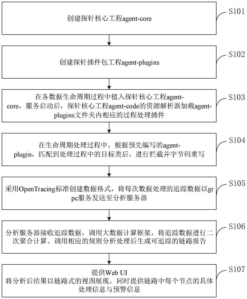 Big data full-life-cycle management method and system based on duty tracking and application