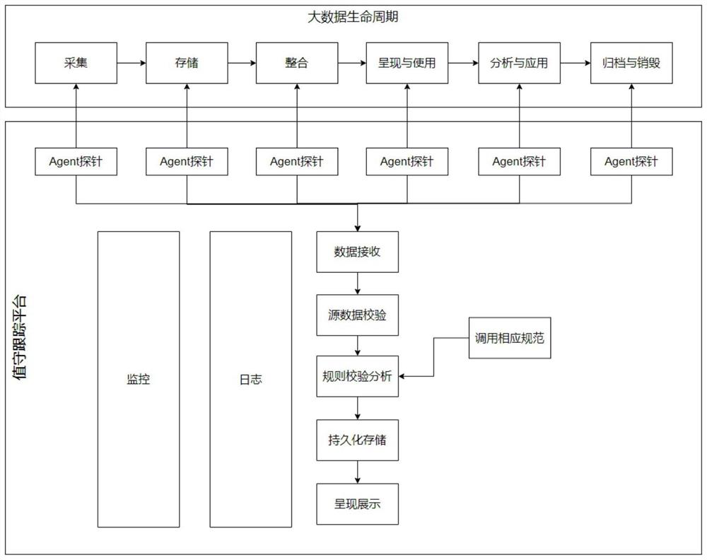 Big data full-life-cycle management method and system based on duty tracking and application