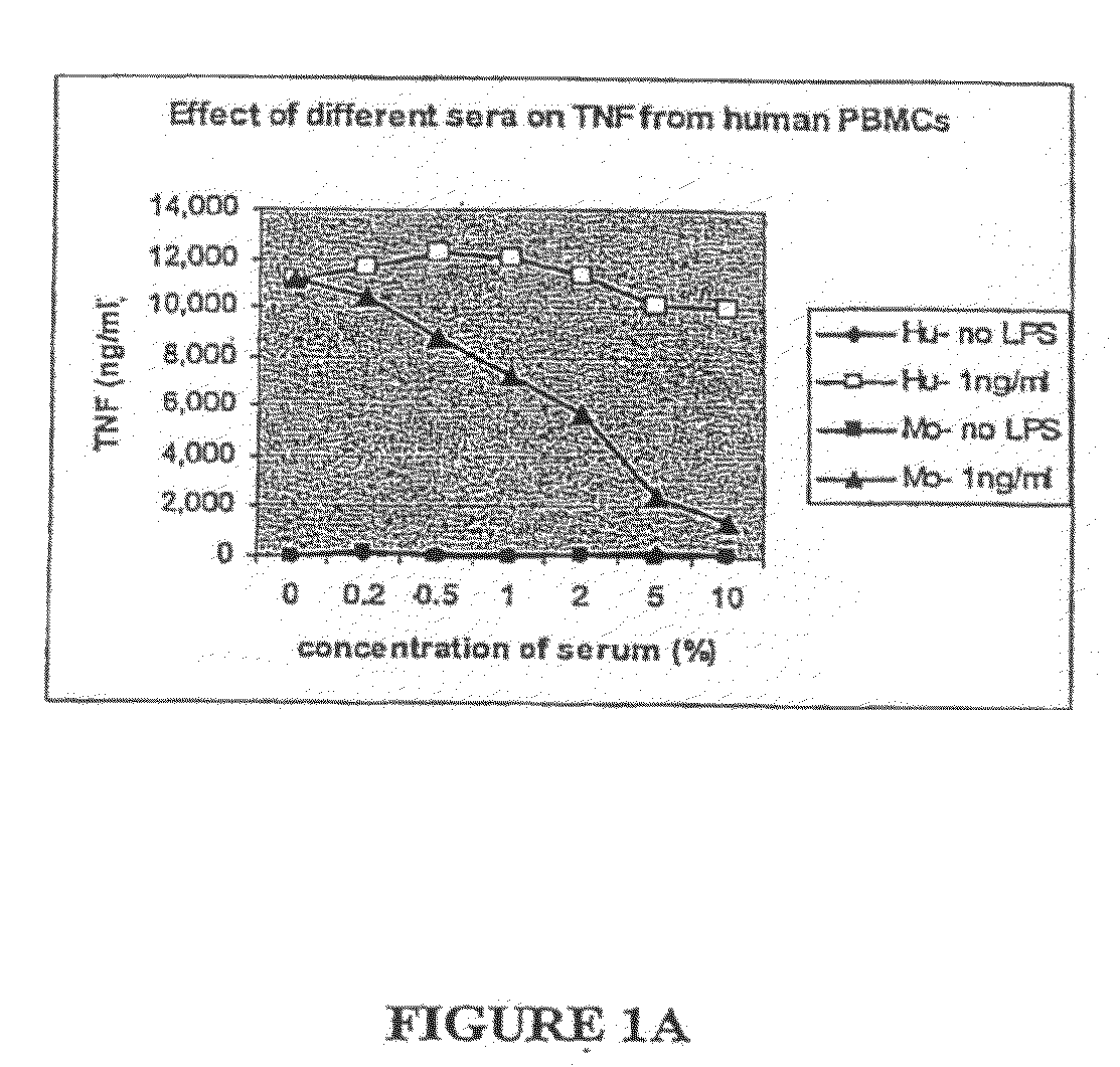 Inflammation-Inhibitory Serum Factors and Uses Thereof