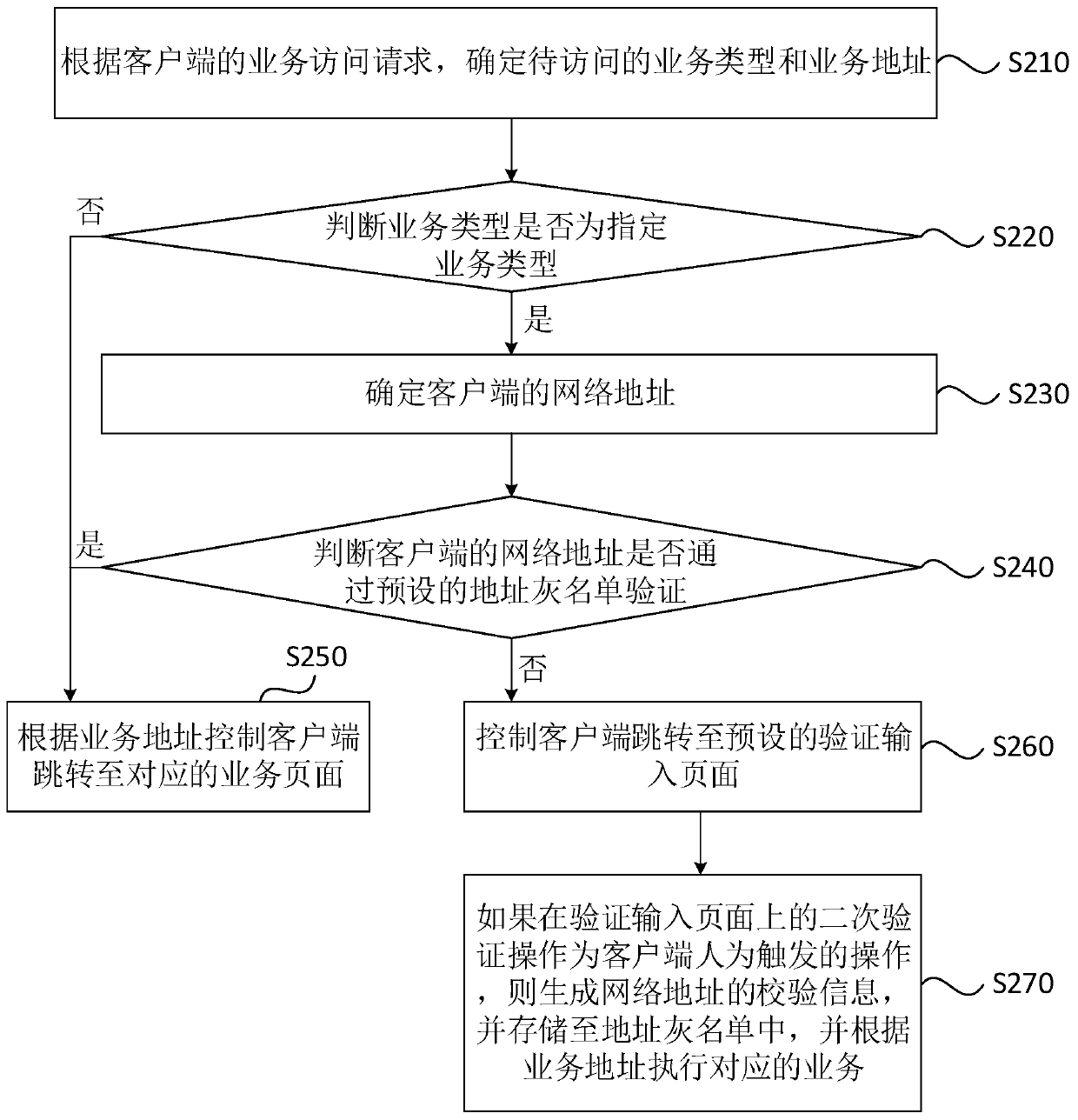 Service access method, device and system, equipment and storage medium