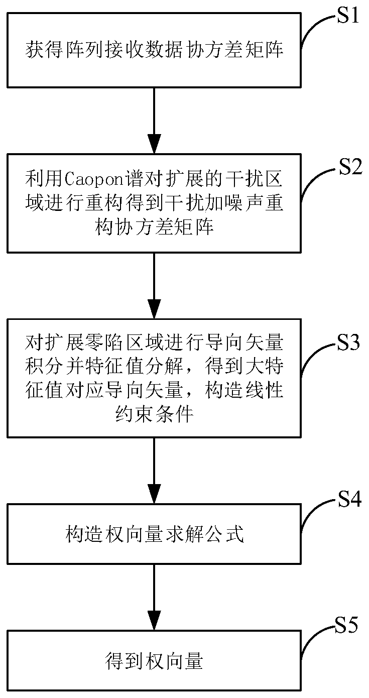 Null broadening method for controlling sidelobe based on sparsity constraint