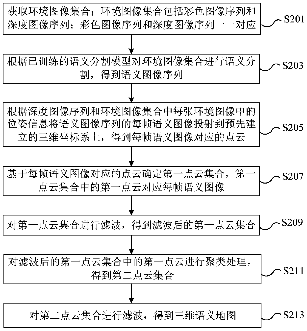 Construction method and device of three-dimensional semantic map, electronic equipment and storage medium