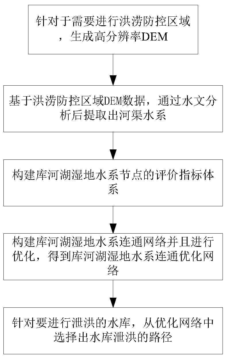 Flood prevention and control method and device based on river and lake water system communication, medium and equipment