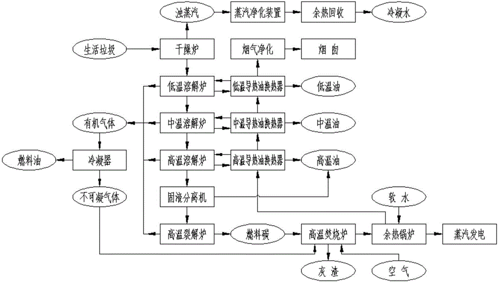 Household garbage treatment method