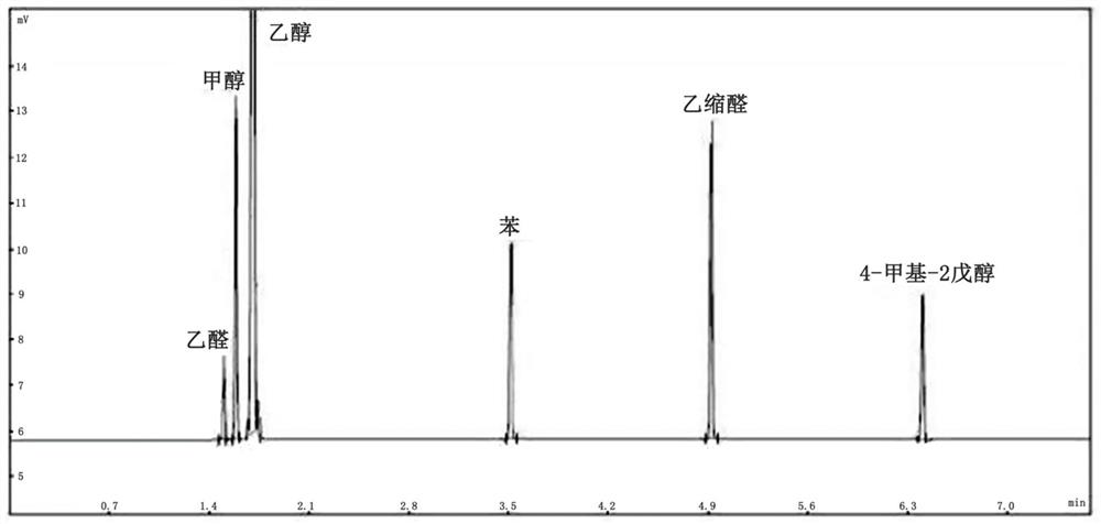 Method for detecting volatile impurities of auxiliary material ethanol