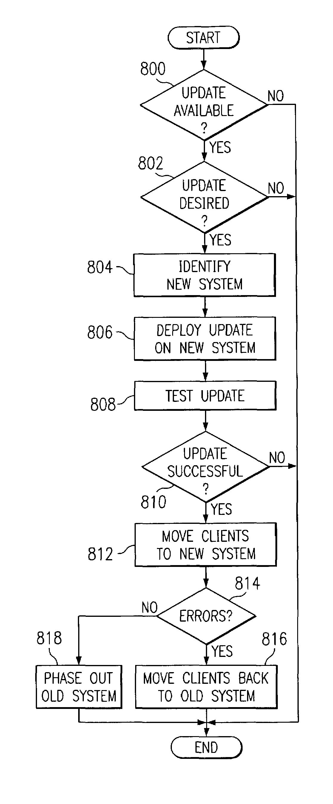 Method and apparatus for automatic updating and testing of software