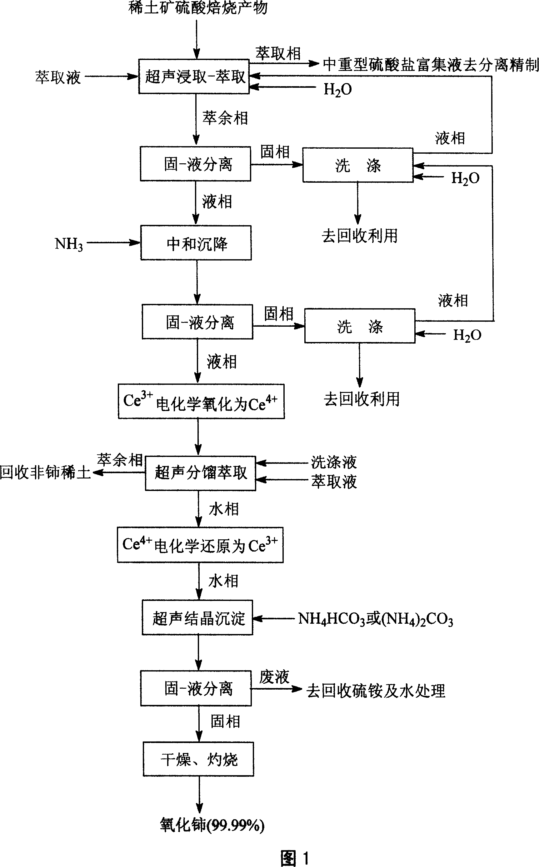 Method for preparing superfine high-purity cerium oxide by using rear earth ore sulfuric acid calcination products