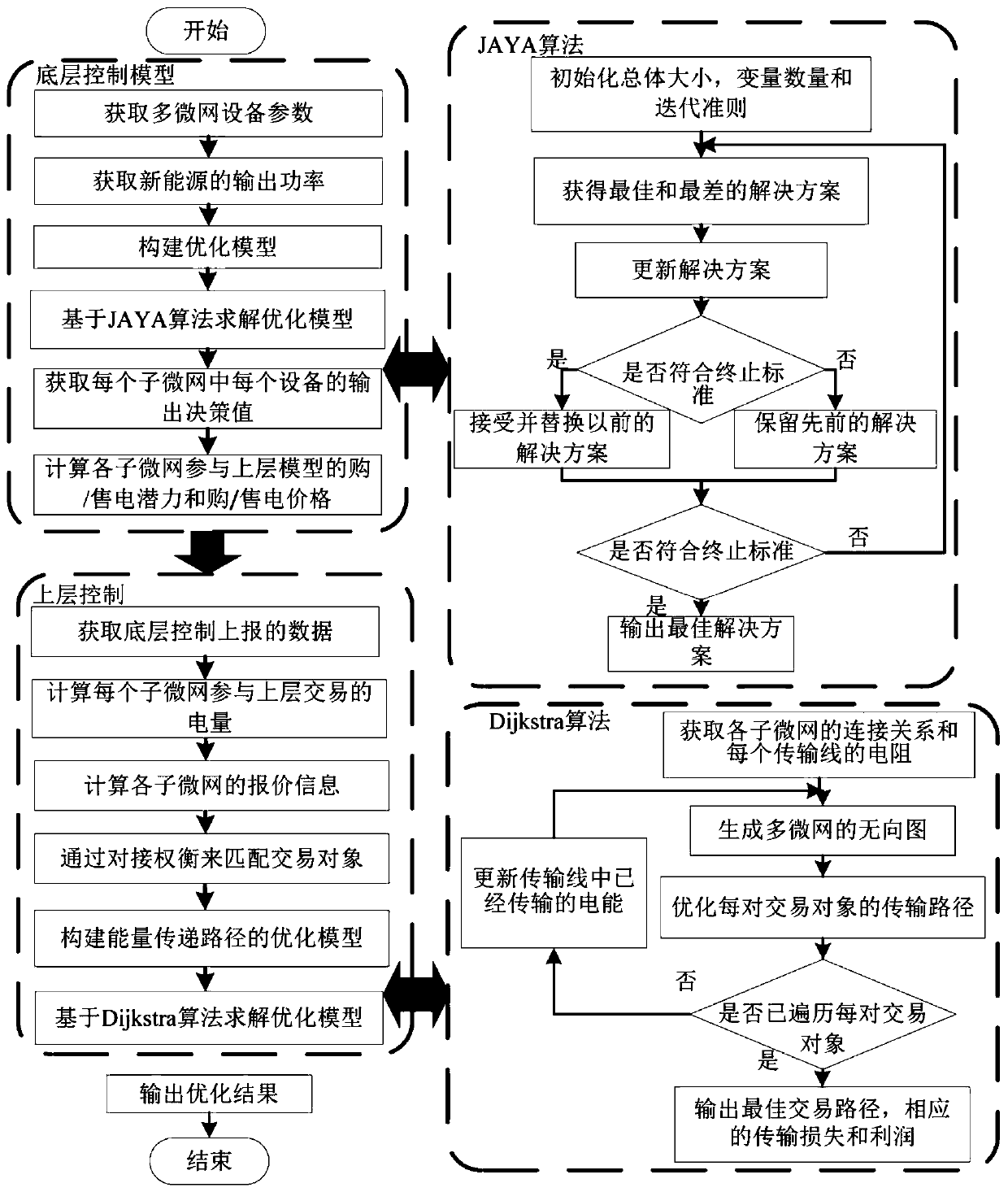 Double-layer economic optimization method for microgrid grid connection