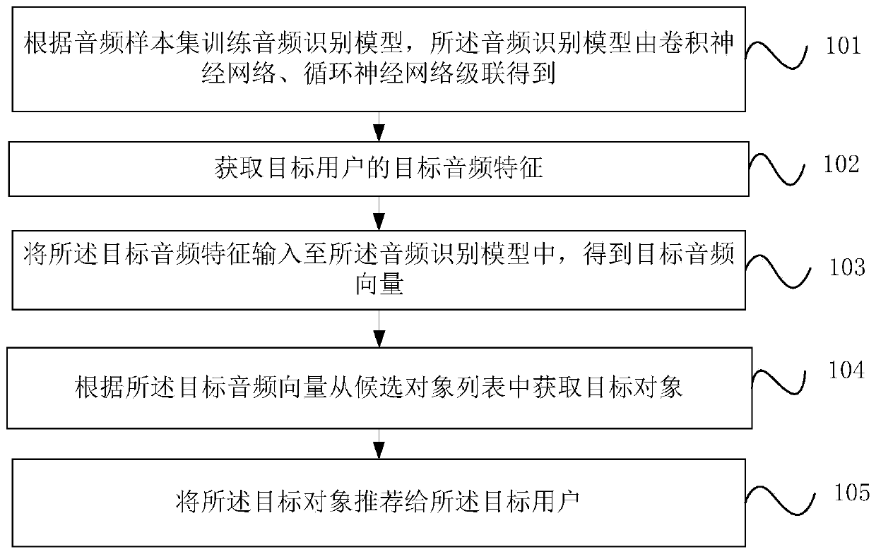 An audio-based personalized recommendation method, device and mobile terminal