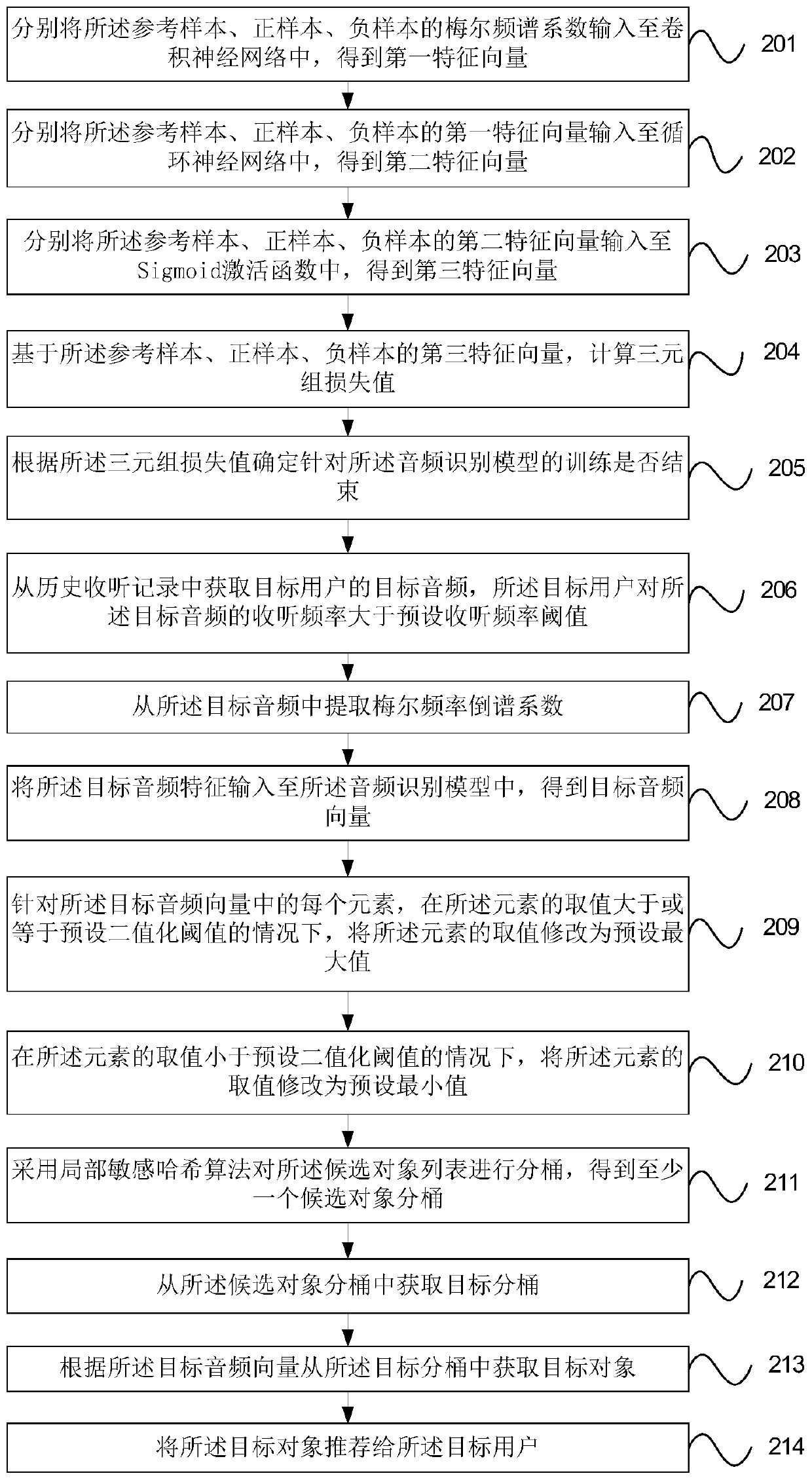 An audio-based personalized recommendation method, device and mobile terminal