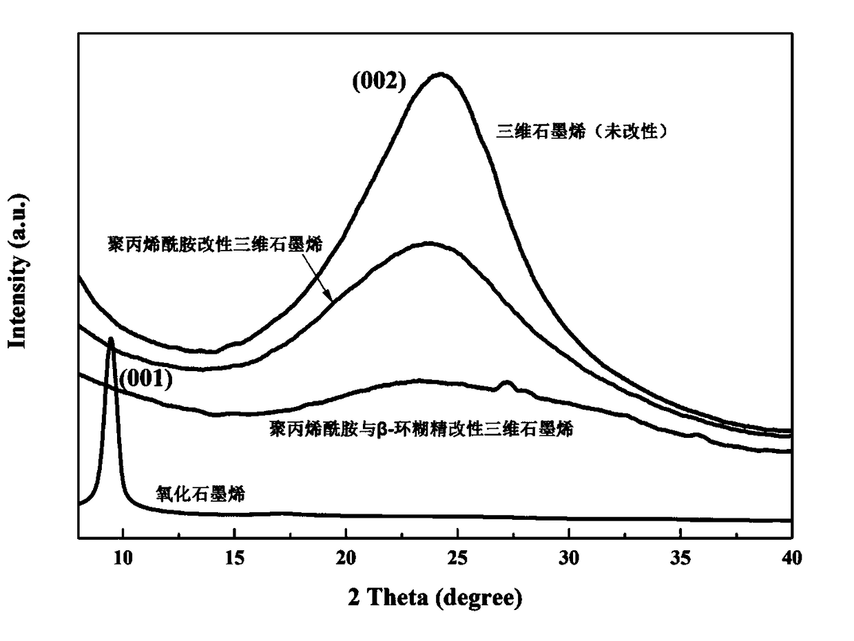 Modified three-dimensional graphene composite material, and preparation method and application thereof