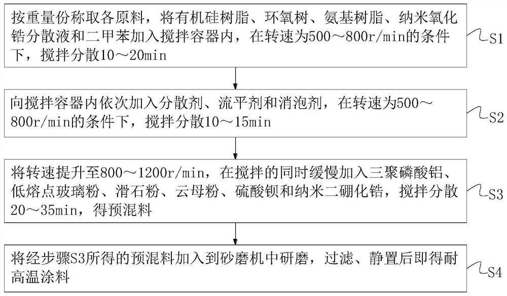 High-temperature-resistant coating for automotive upholstery and preparation method of high-temperature-resistant coating