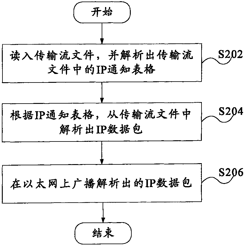 DVB-H wireless signal simulating method and apparatus, IPDC protocol stack debug method and apparatus