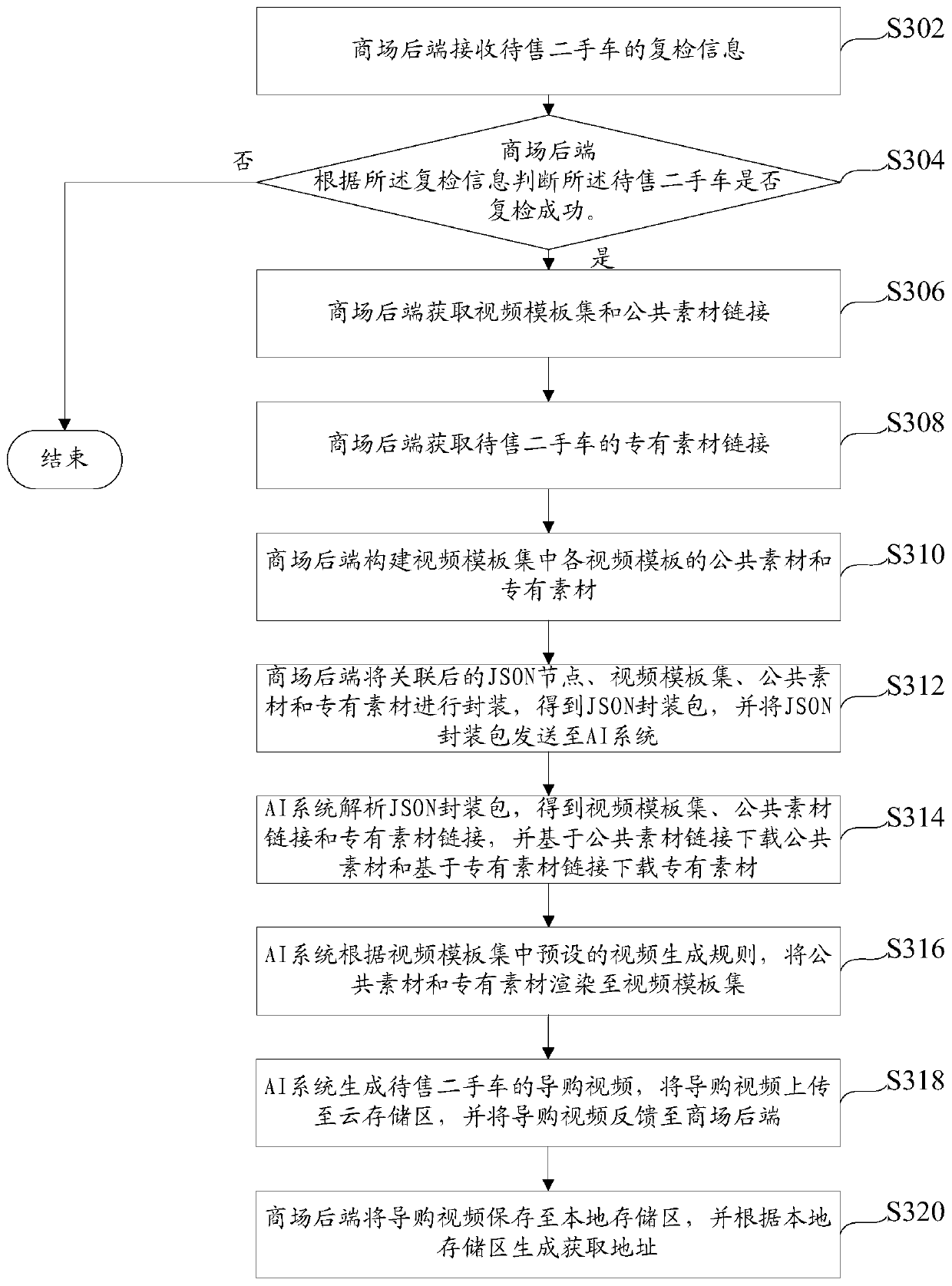 Video generation method and device and server