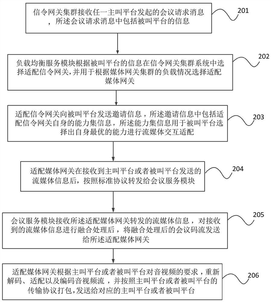 Unified conference platform system, gateway conference management method and conference creation method