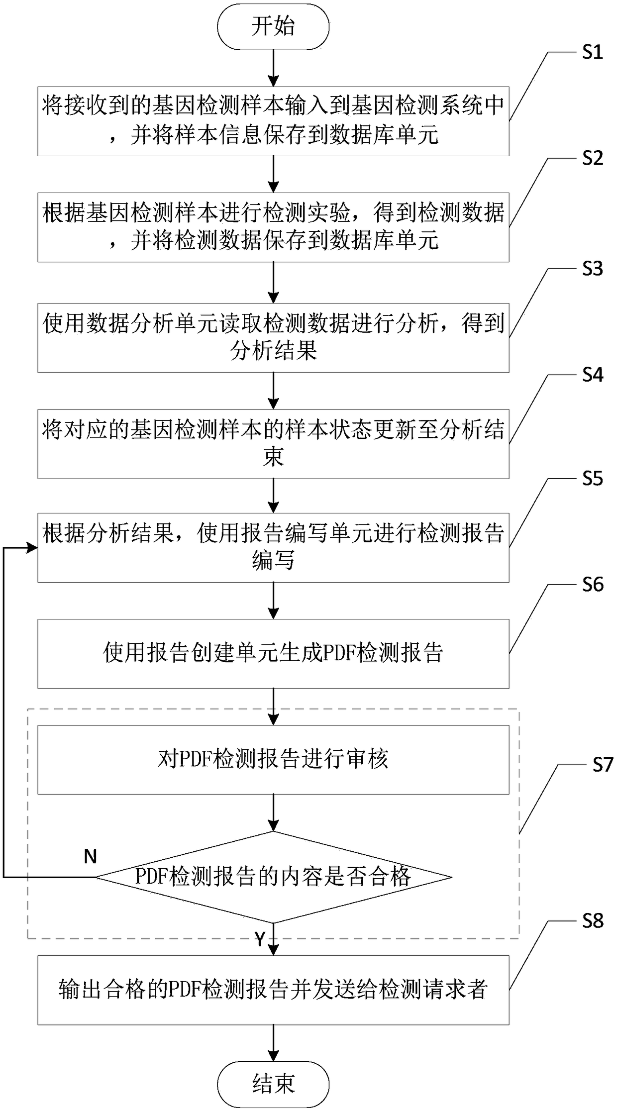 Gene detection system and detection method thereof