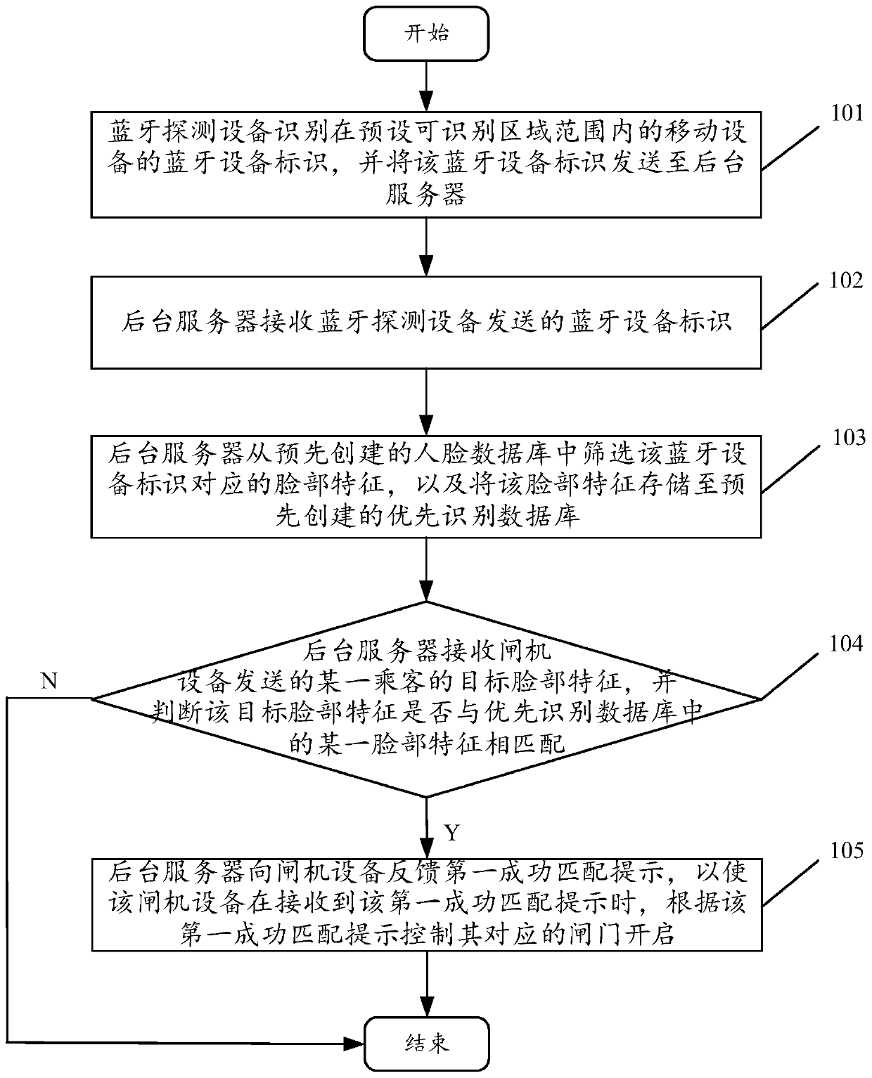 Face-scanning authentication method and device based on Bluetooth function